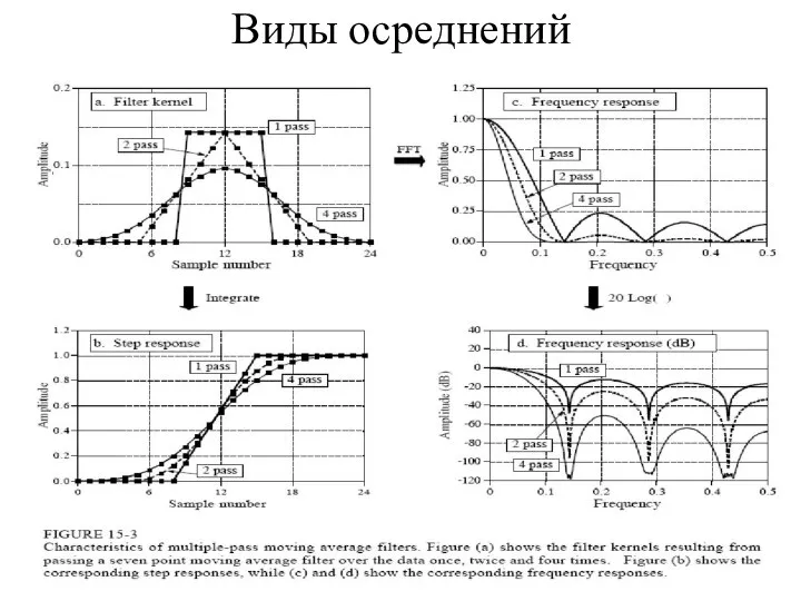 Виды осреднений