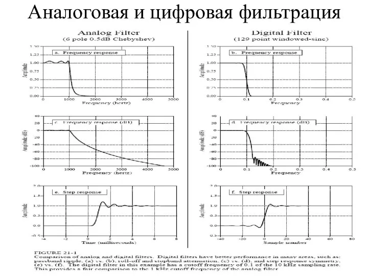 Аналоговая и цифровая фильтрация