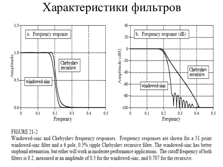 Характеристики фильтров