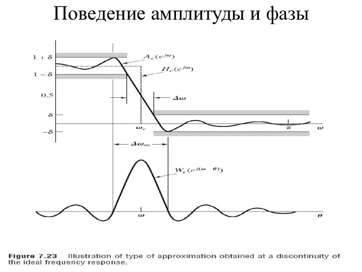 Поведение амплитуды и фазы