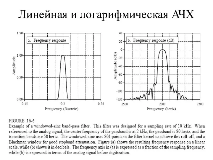 Линейная и логарифмическая АЧХ