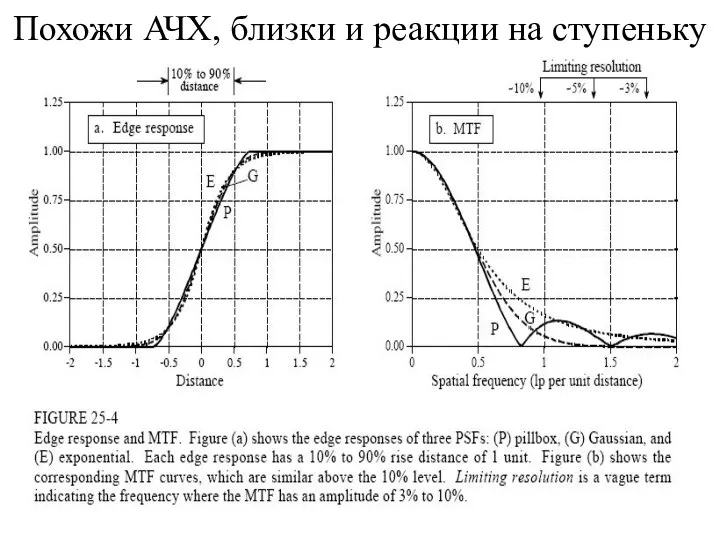 Похожи АЧХ, близки и реакции на ступеньку