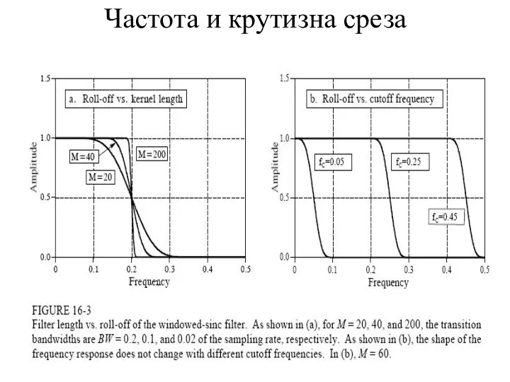 Частота и крутизна среза