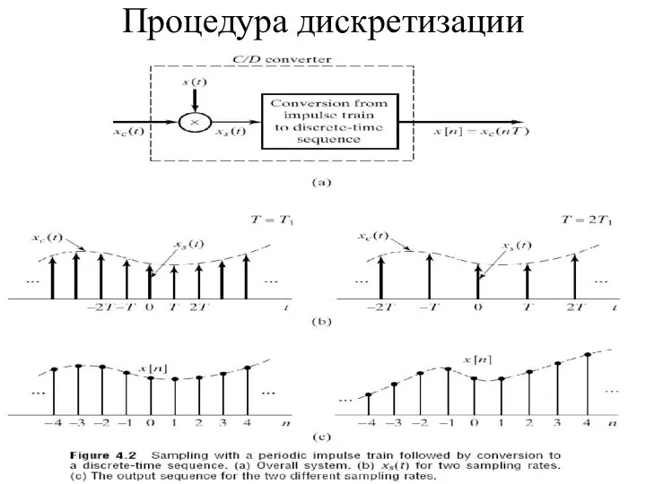 Процедура дискретизации