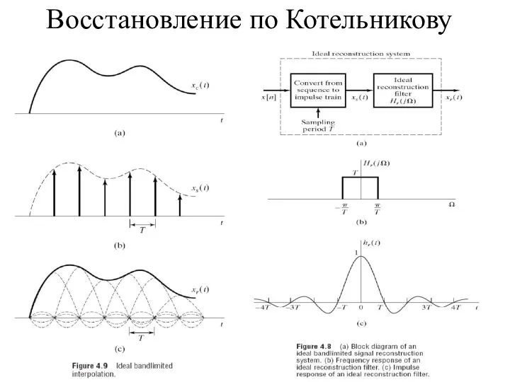 Восстановление по Котельникову