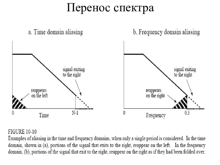 Перенос спектра