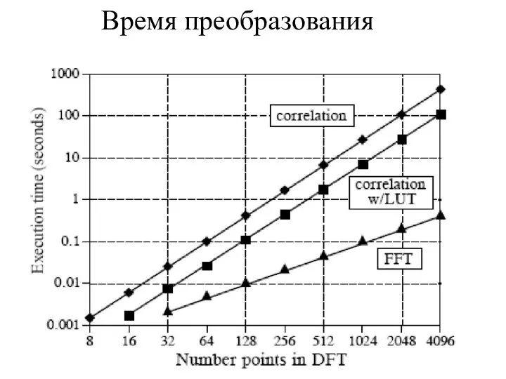 Время преобразования