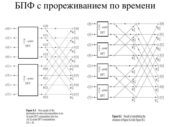 БПФ с прореживанием по времени