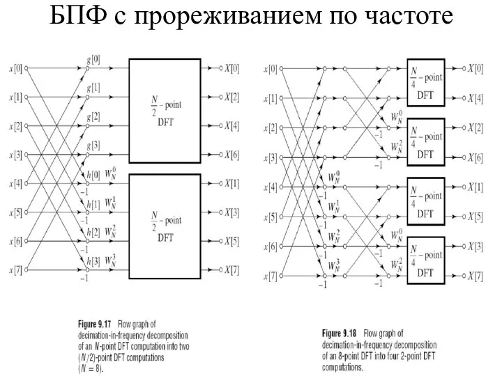 БПФ с прореживанием по частоте