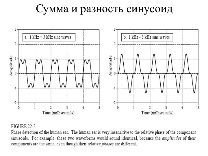 Сумма и разность синусоид