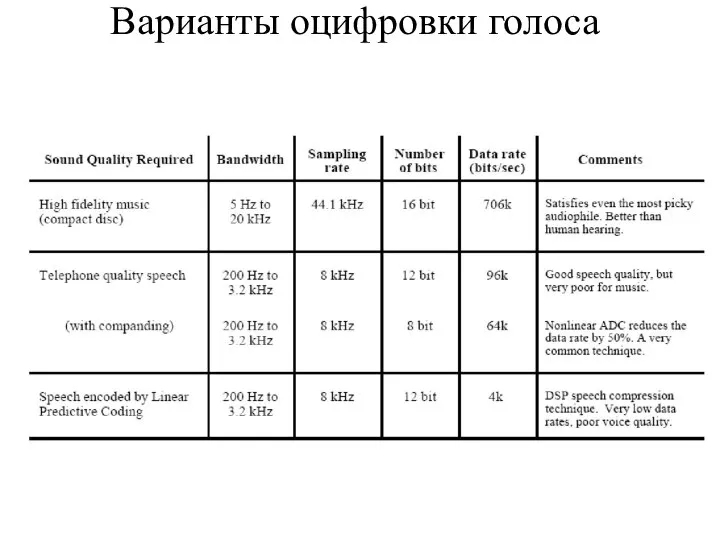 Варианты оцифровки голоса