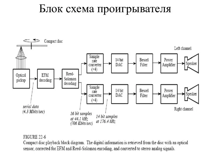 Блок схема проигрывателя