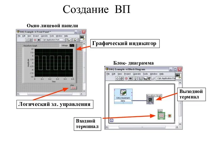 Блок- диаграмма Окно лицевой панели Создание ВП Входной терминал Выходной термнал Логический эл. управления Графический индикатор