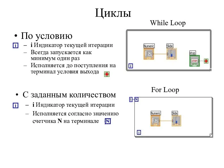 Циклы По условию i Индикатор текущей итерации Всегда запускается как минимум