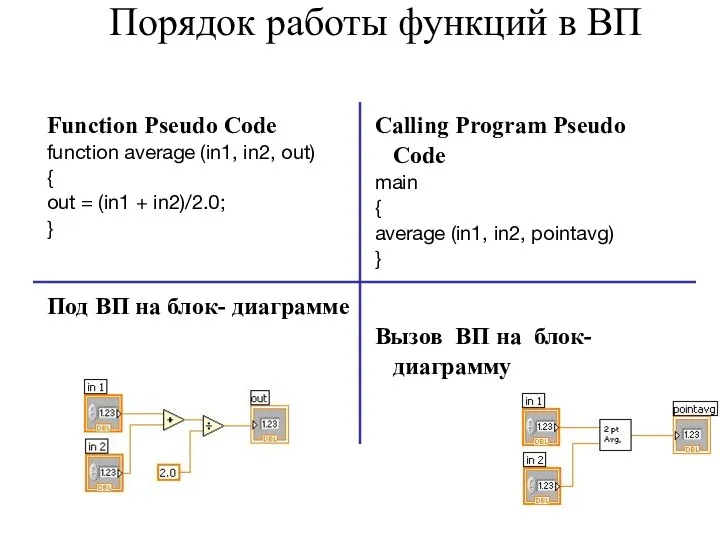 Порядок работы функций в ВП Function Pseudo Code function average (in1,