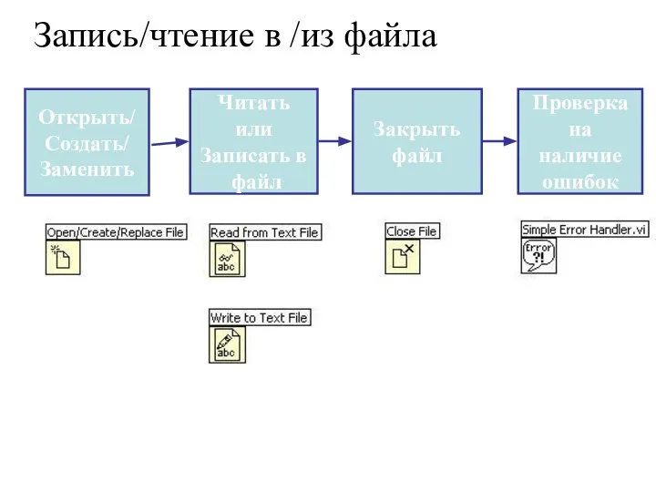 Запись/чтение в /из файла Открыть/ Создать/ Заменить Читать или Записать в