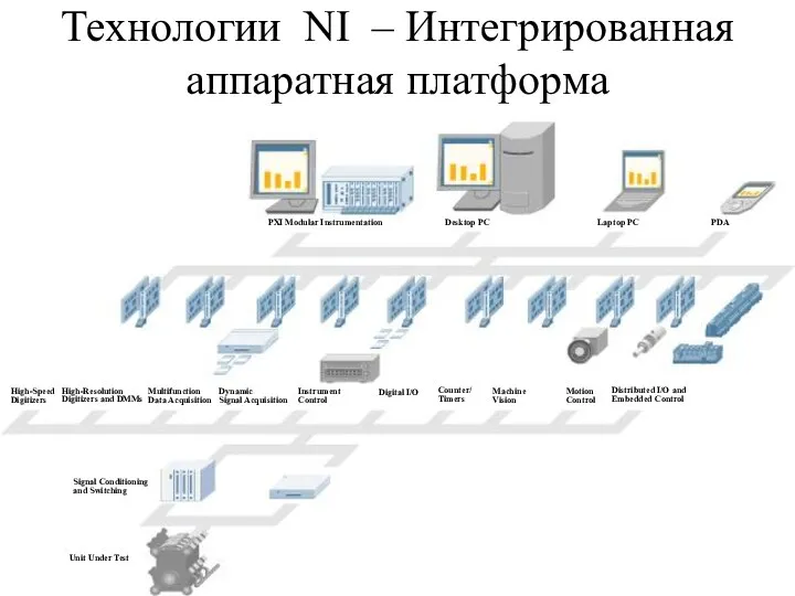 Технологии NI – Интегрированная аппаратная платформа