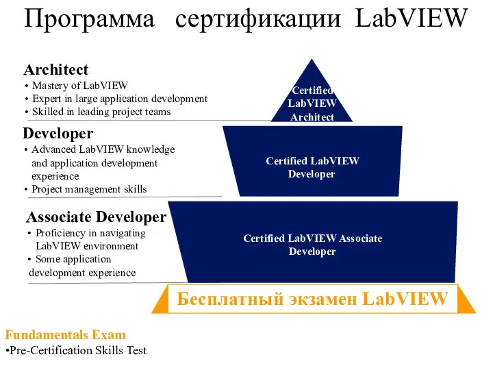 Программа сертификации LabVIEW Certified LabVIEW Developer Certified LabVIEW Associate Developer Certified