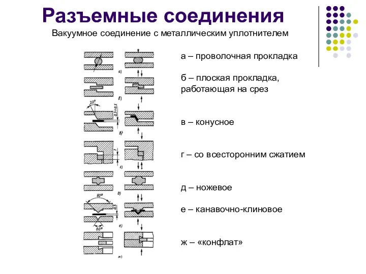 Разъемные соединения Вакуумное соединение с металлическим уплотнителем а – проволочная прокладка