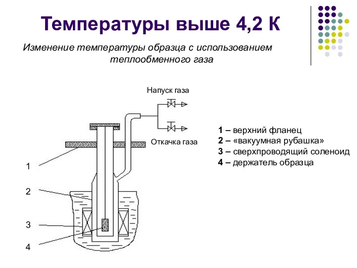 Температуры выше 4,2 К Изменение температуры образца с использованием теплообменного газа