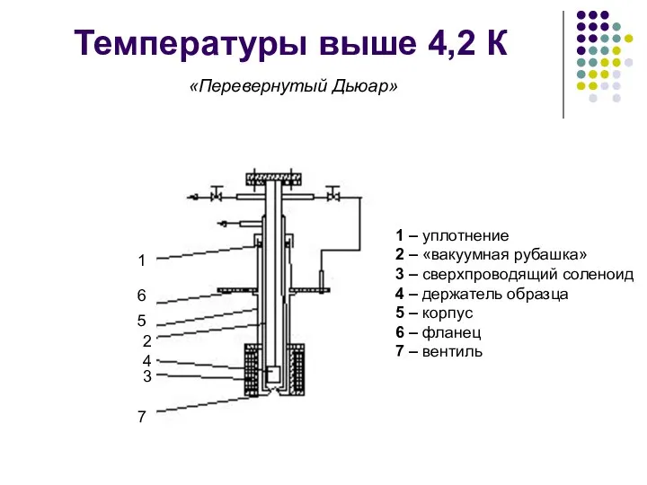 Температуры выше 4,2 К «Перевернутый Дьюар» 1 – уплотнение 2 –