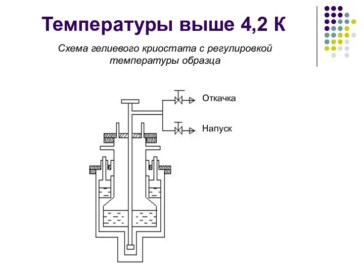 Температуры выше 4,2 К Схема гелиевого криостата с регулировкой температуры образца