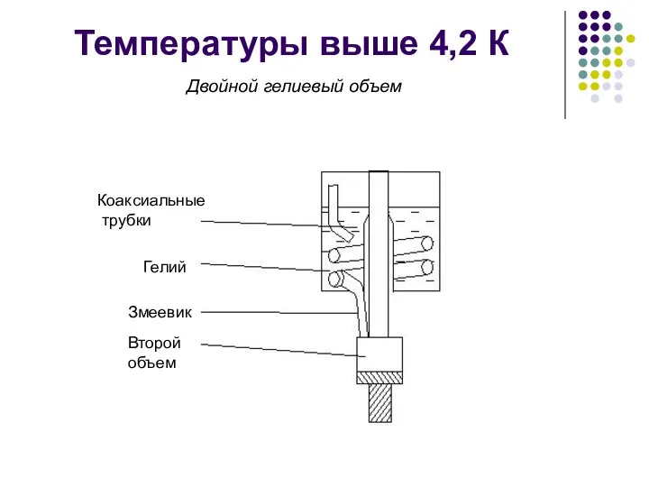 Температуры выше 4,2 К Двойной гелиевый объем Коаксиальные трубки Гелий Змеевик Второй объем