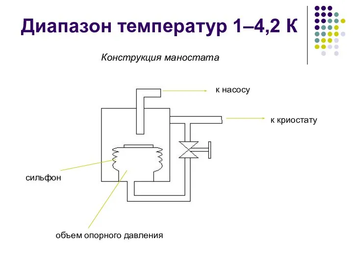 Диапазон температур 1–4,2 К Конструкция маностата к насосу к криостату объем опорного давления сильфон