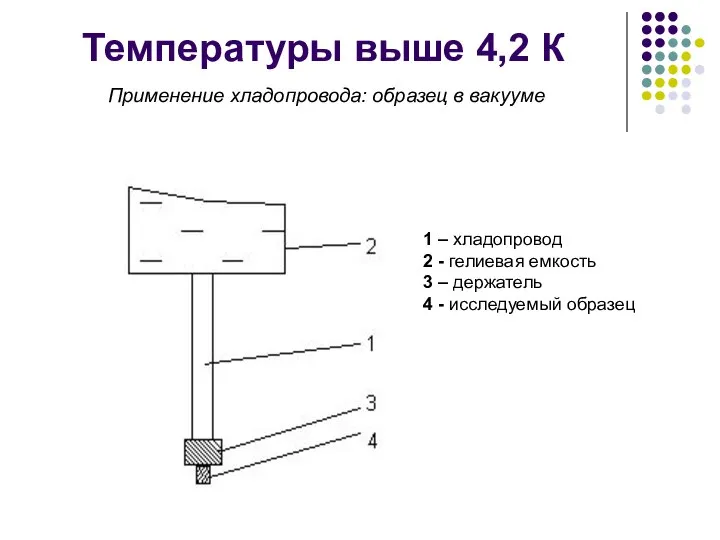 Температуры выше 4,2 К Применение хладопровода: образец в вакууме 1 –