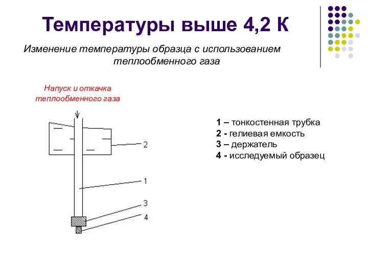 Температуры выше 4,2 К Изменение температуры образца с использованием теплообменного газа