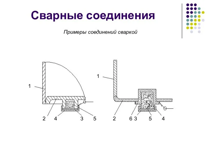 Сварные соединения Примеры соединений сваркой 1 1 2 2 4 3 3 4 5 5 6