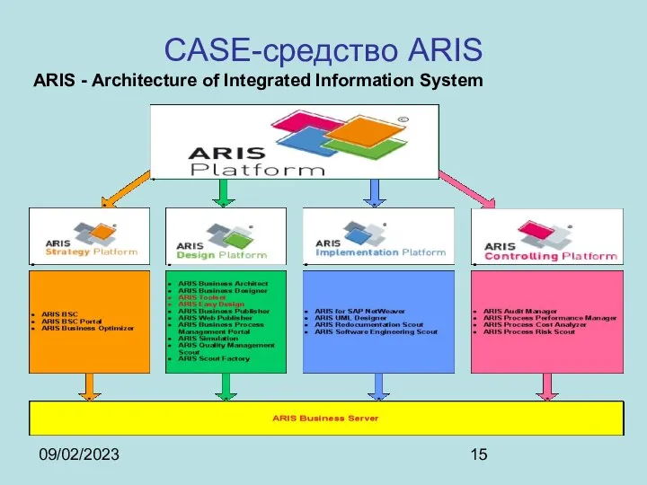 09/02/2023 CASE-средство ARIS ARIS - Architecture of Integrated Information System