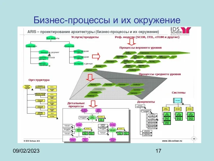 09/02/2023 Бизнес-процессы и их окружение