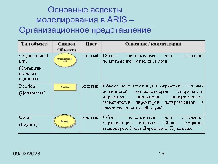 09/02/2023 Основные аспекты моделирования в ARIS – Организационное представление