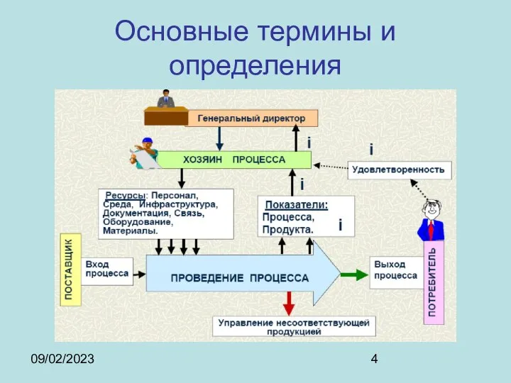 09/02/2023 Основные термины и определения