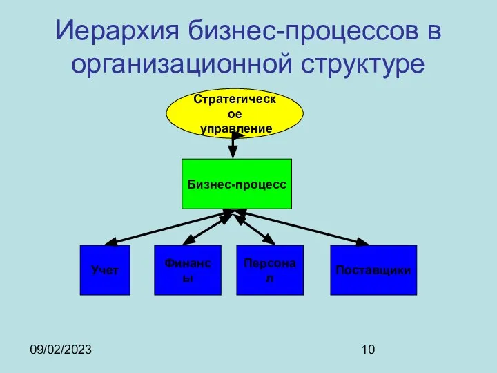 09/02/2023 Иерархия бизнес-процессов в организационной структуре Бизнес-процесс Стратегическое управление Учет Финансы Персонал Поставщики