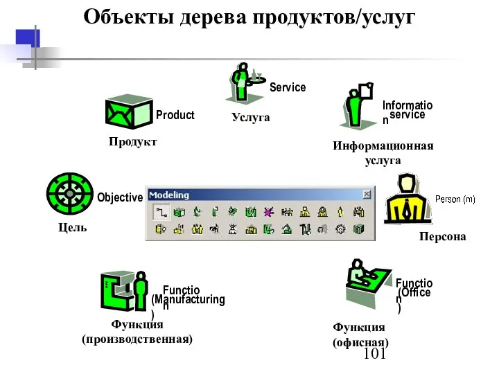 Объекты дерева продуктов/услуг Персона