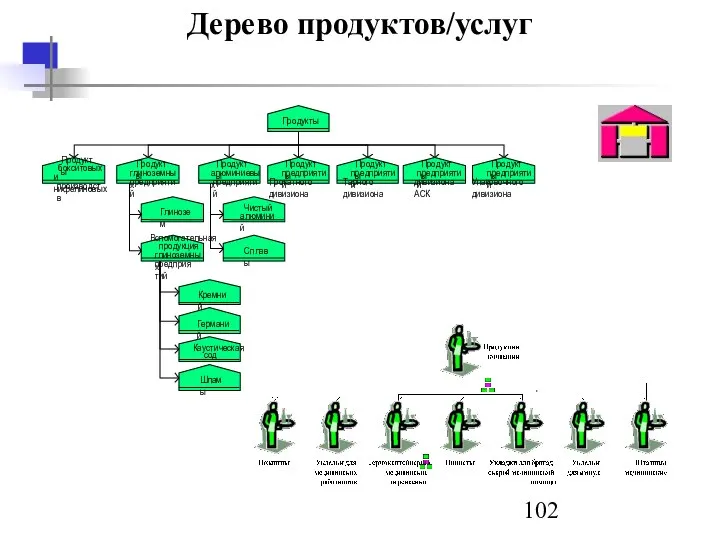 Дерево продуктов/услуг