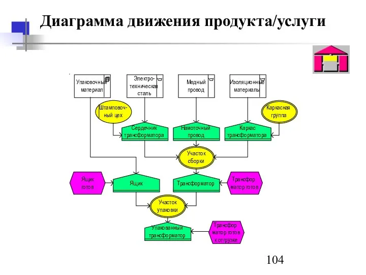 Диаграмма движения продукта/услуги