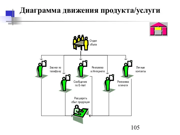 Диаграмма движения продукта/услуги