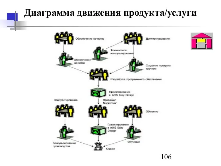 Диаграмма движения продукта/услуги