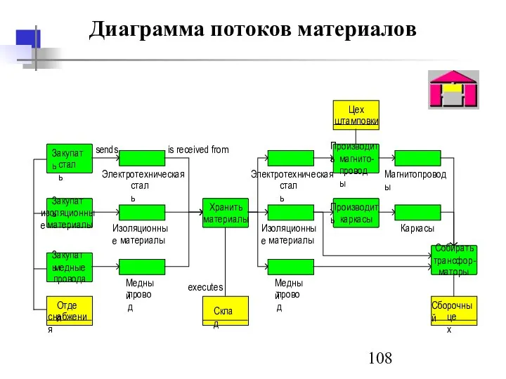 Диаграмма потоков материалов