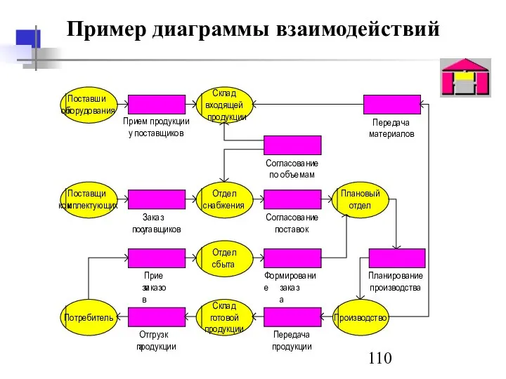 Пример диаграммы взаимодействий