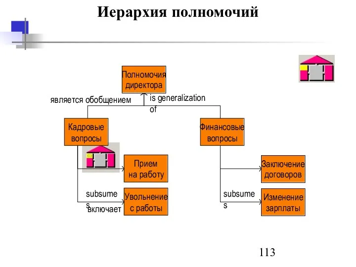 Иерархия полномочий