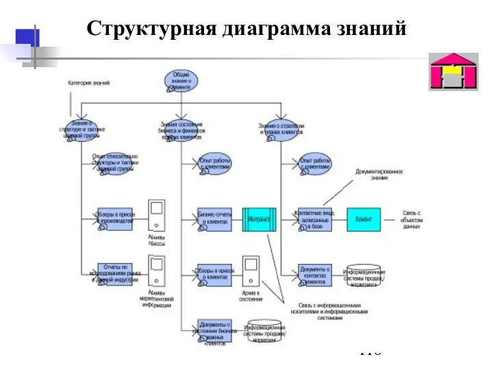 Структурная диаграмма знаний