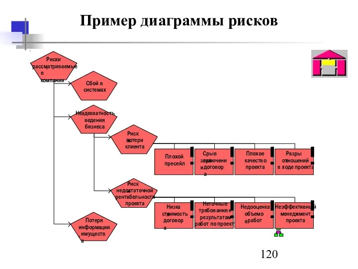 Пример диаграммы рисков