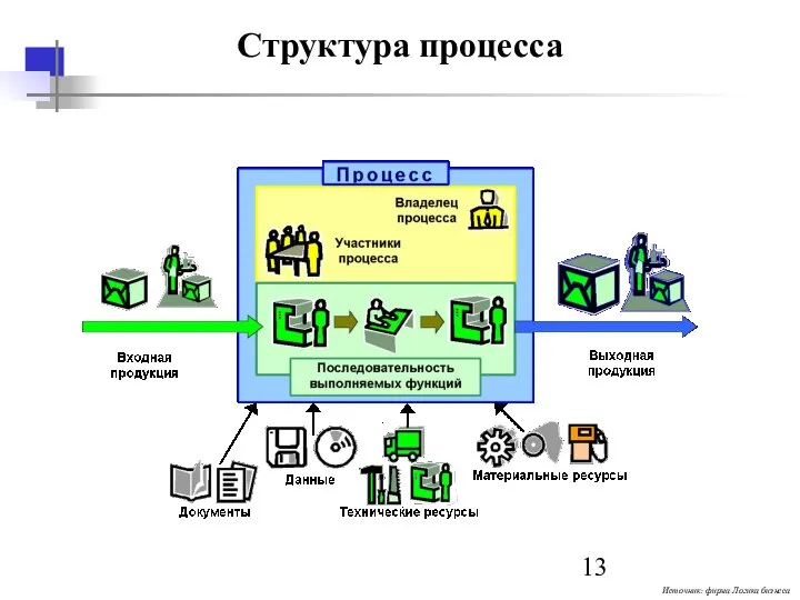 Структура процесса Источник: фирма Логика бизнеса