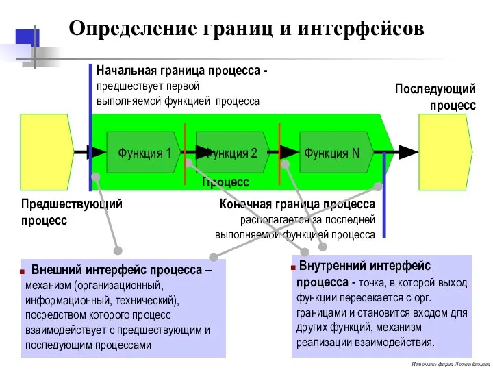 Определение границ и интерфейсов Начальная граница процесса - предшествует первой выполняемой