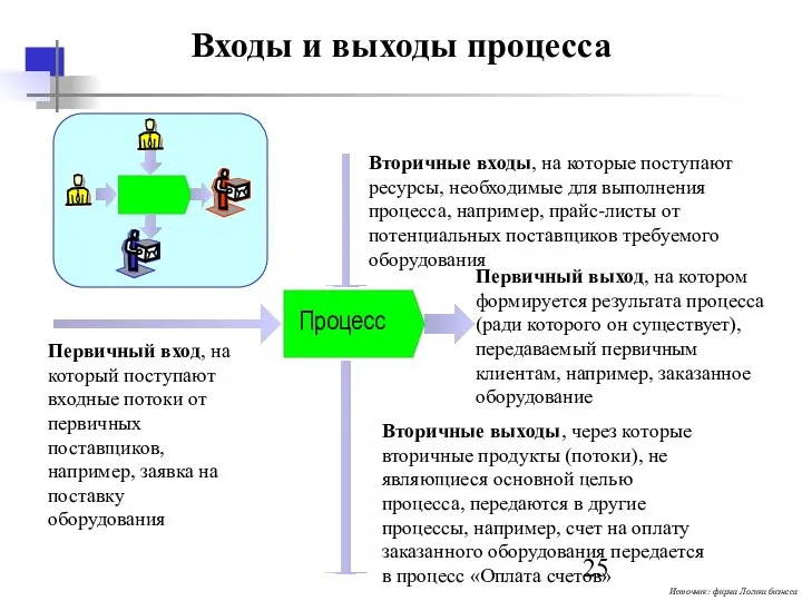 Входы и выходы процесса Процесс Первичный выход, на котором формируется результата