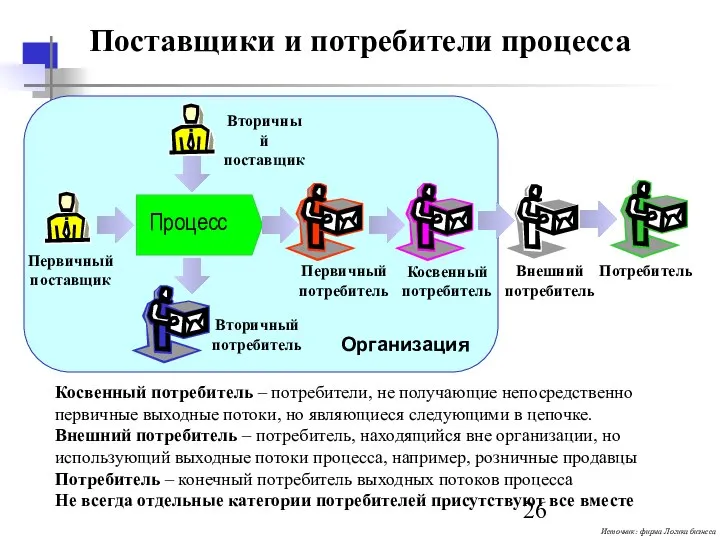 Поставщики и потребители процесса Процесс Первичный поставщик Вторичный поставщик Первичный потребитель